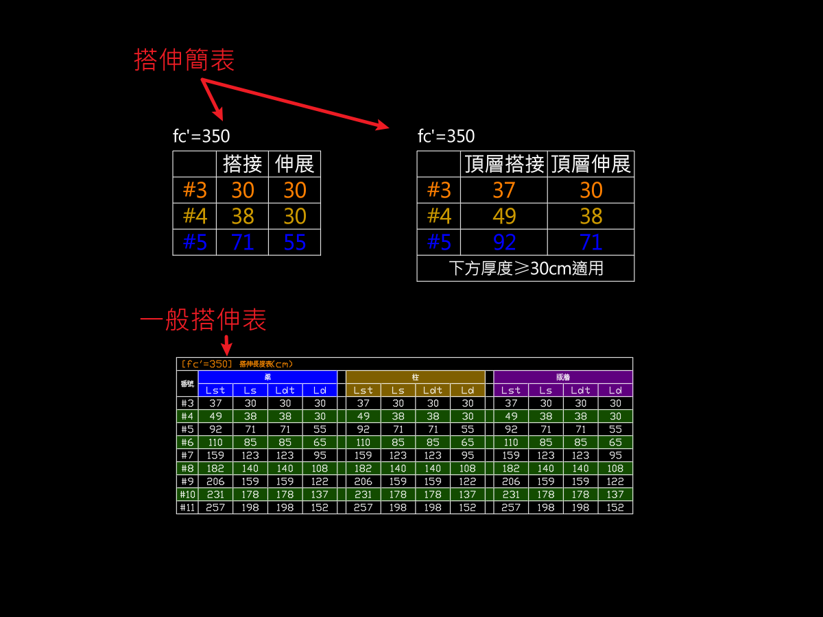 搭伸簡表與一般搭伸表並排對照，看得出簡表精簡了哪些