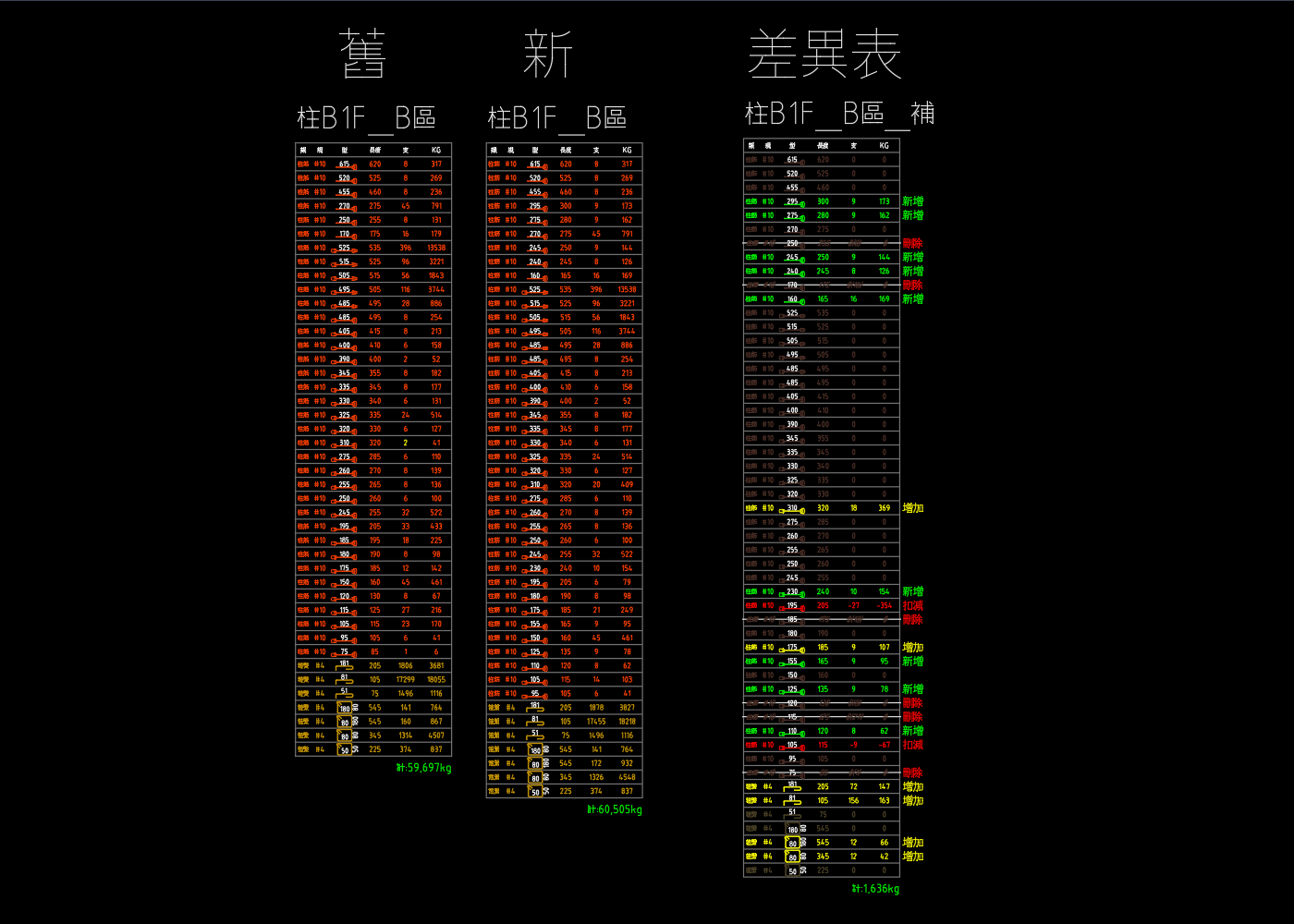 差異表輸出，同時呈現新增（綠）、增加（黃）、扣減（紅）、無變化（變暗）與刪除（變暗傾斜並整列劃掉）五種狀態